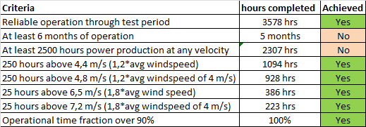 ILWP 2,4 duration test