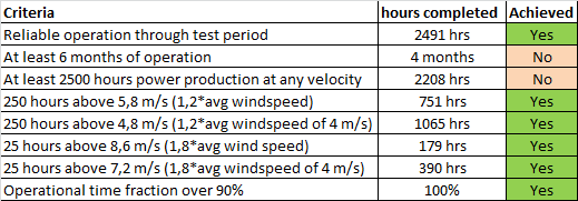 ILWP 1,8 duration test