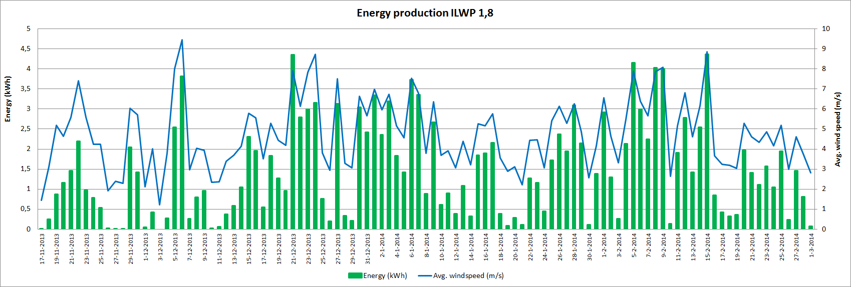 ILWP 1,8 energy total